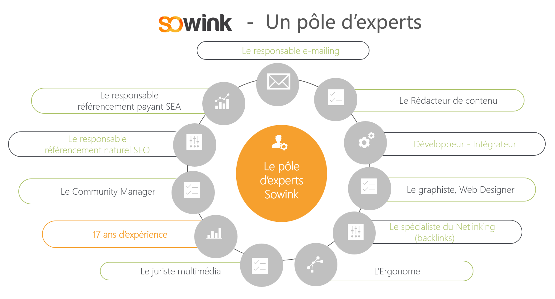 Pôle experts Sowink